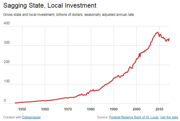 Sagging State, Local Investment